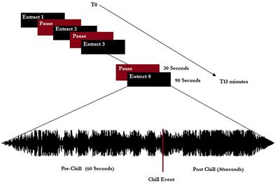 Cortical Patterns of Pleasurable Musical Chills Revealed by High-Density EEG